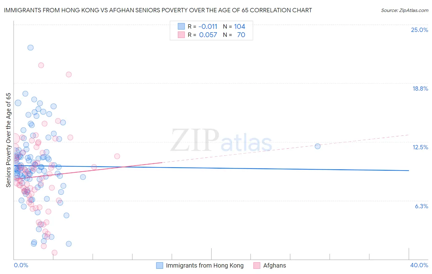 Immigrants from Hong Kong vs Afghan Seniors Poverty Over the Age of 65
