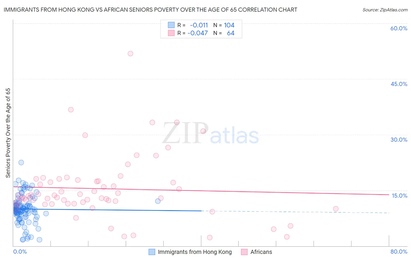 Immigrants from Hong Kong vs African Seniors Poverty Over the Age of 65