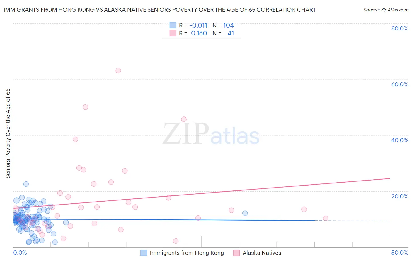 Immigrants from Hong Kong vs Alaska Native Seniors Poverty Over the Age of 65