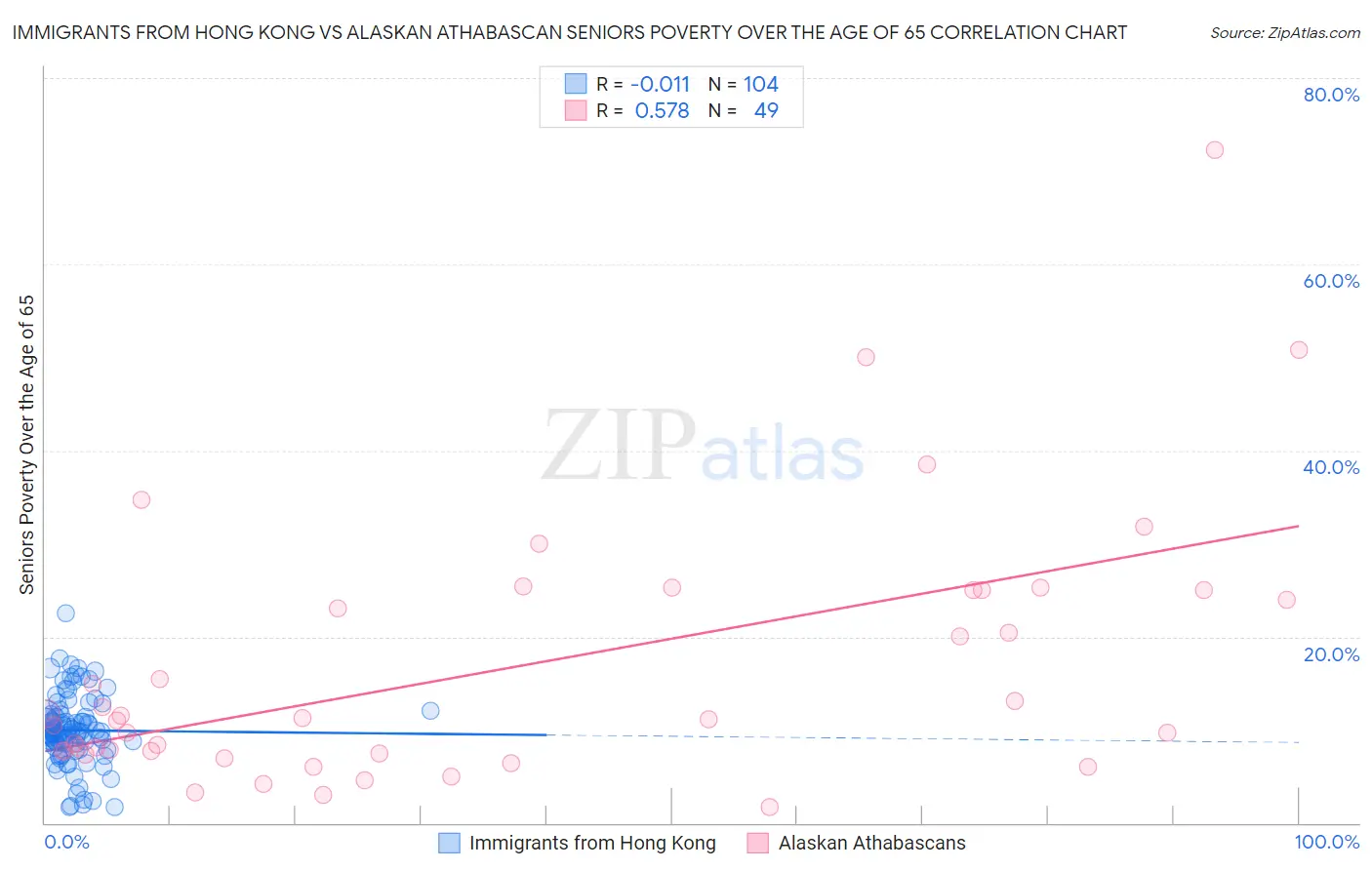 Immigrants from Hong Kong vs Alaskan Athabascan Seniors Poverty Over the Age of 65