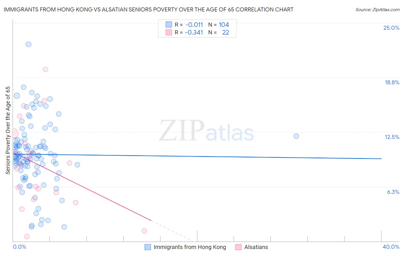 Immigrants from Hong Kong vs Alsatian Seniors Poverty Over the Age of 65