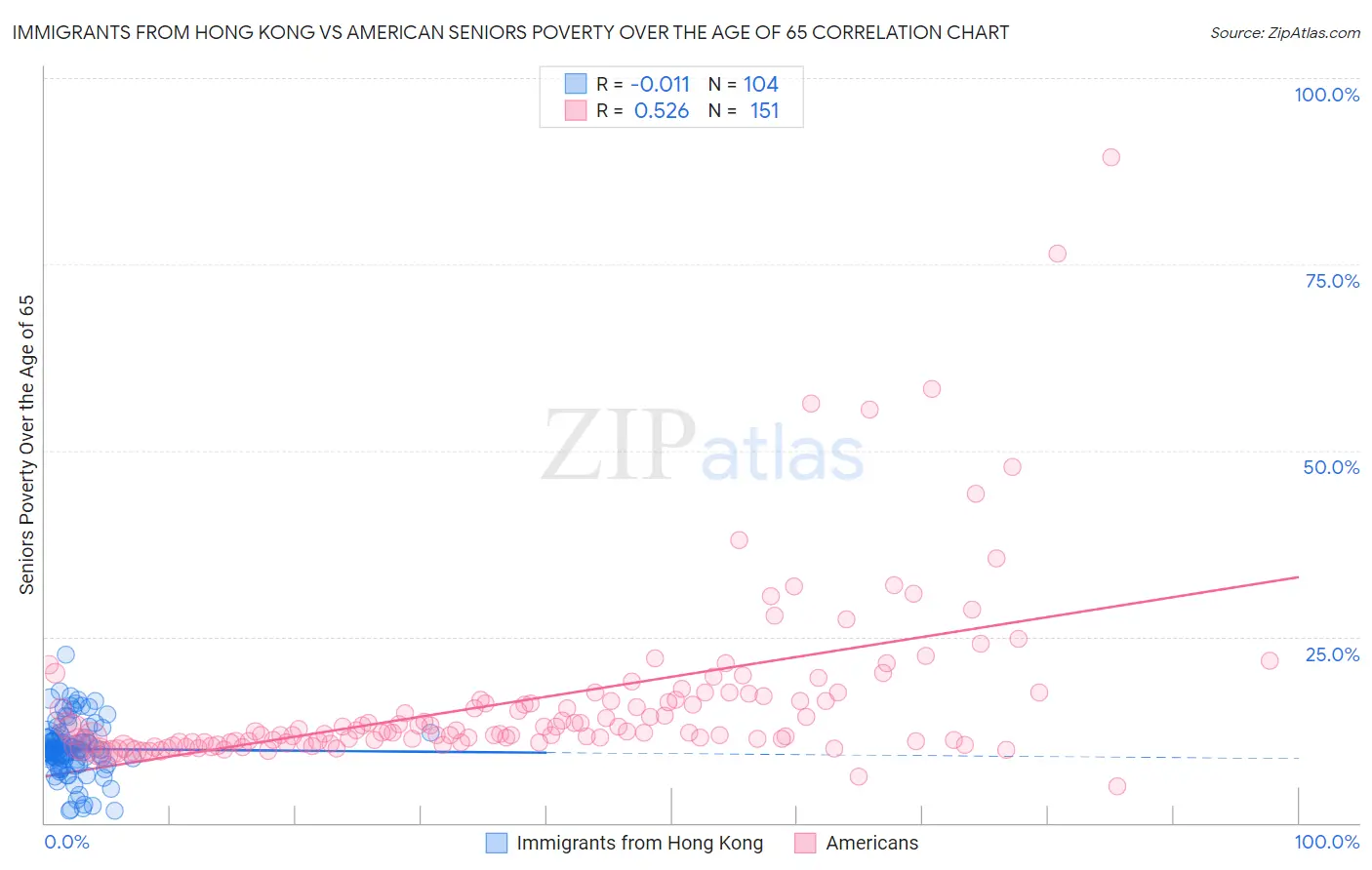 Immigrants from Hong Kong vs American Seniors Poverty Over the Age of 65