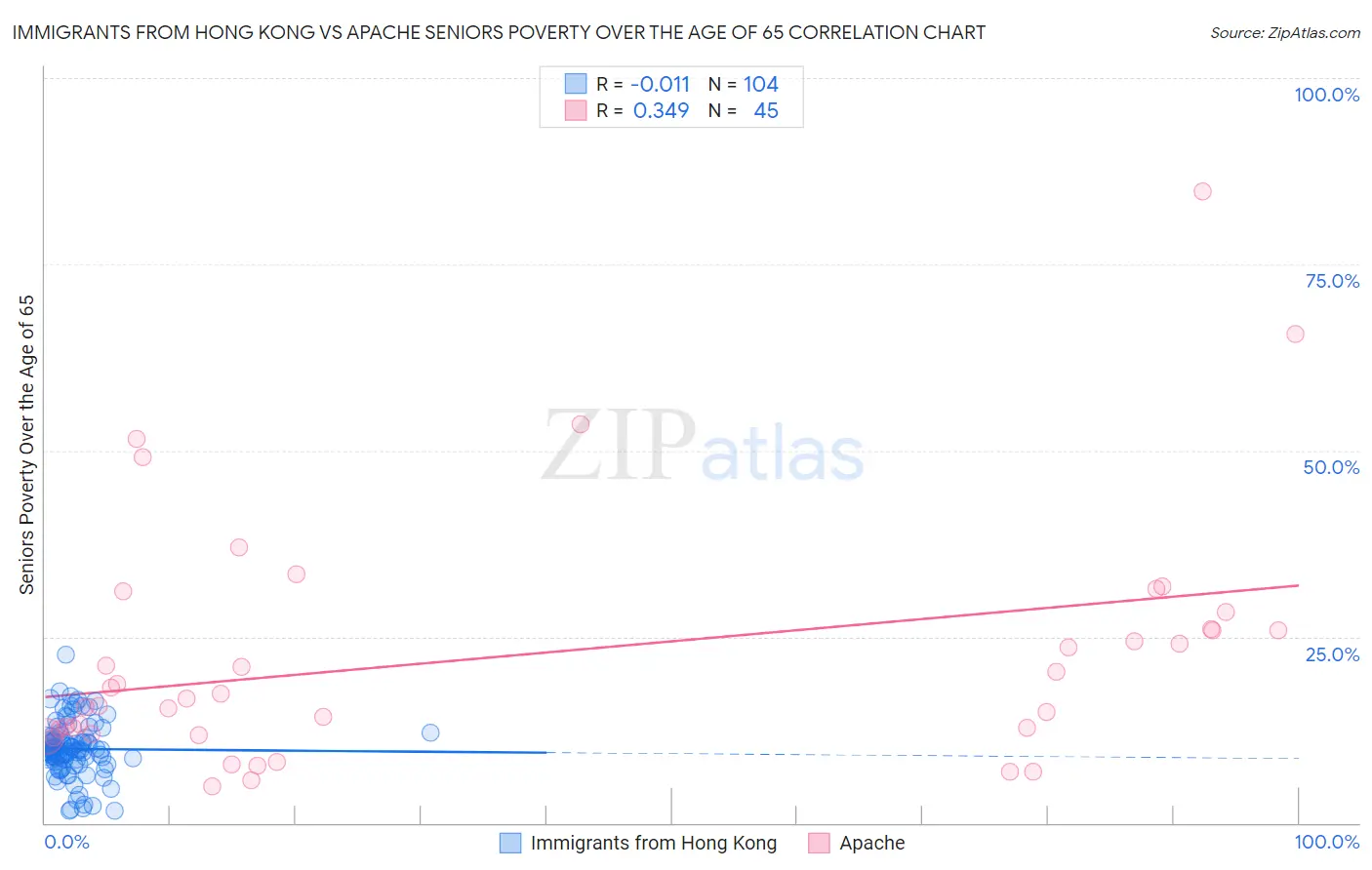 Immigrants from Hong Kong vs Apache Seniors Poverty Over the Age of 65