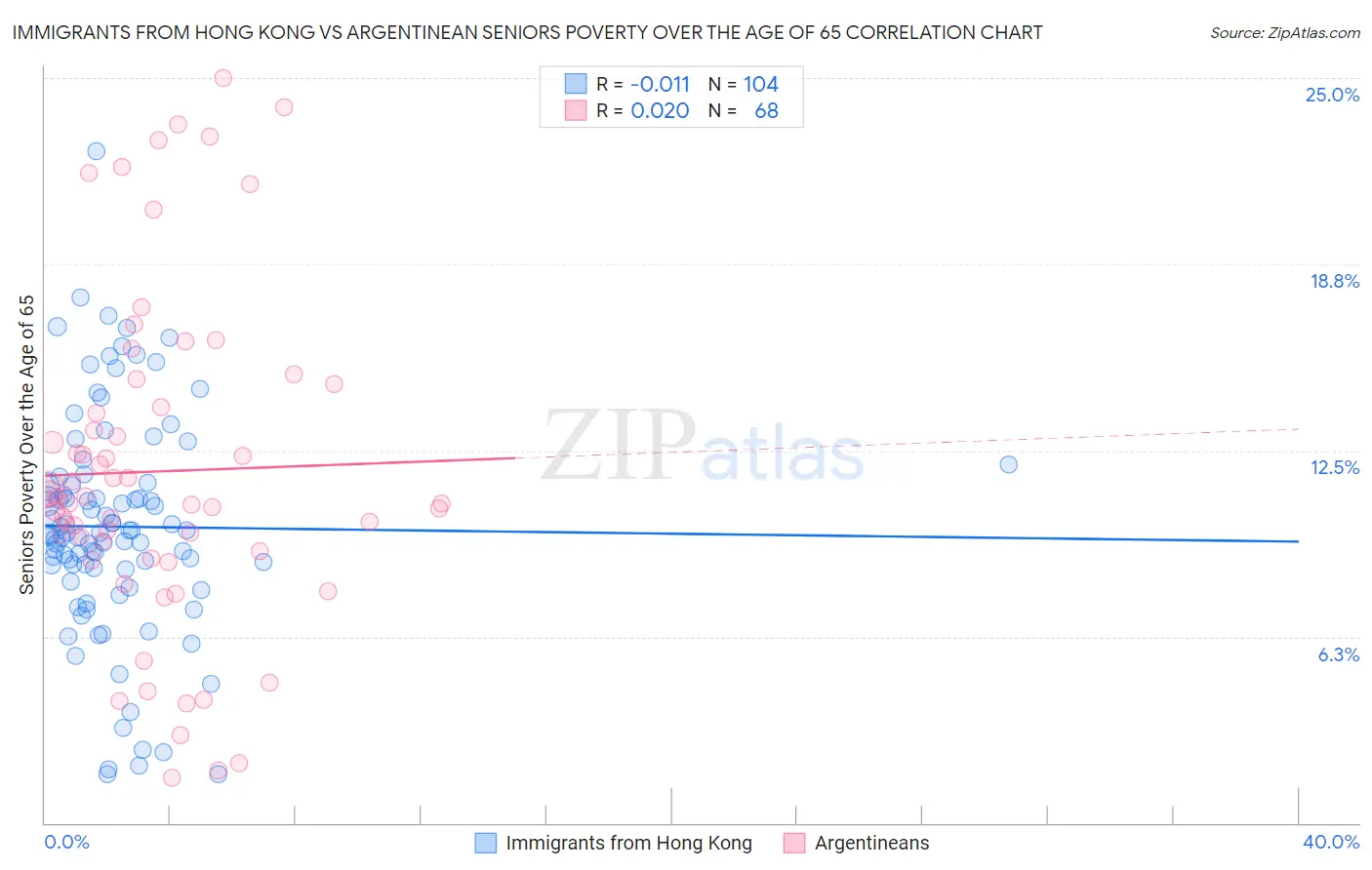 Immigrants from Hong Kong vs Argentinean Seniors Poverty Over the Age of 65