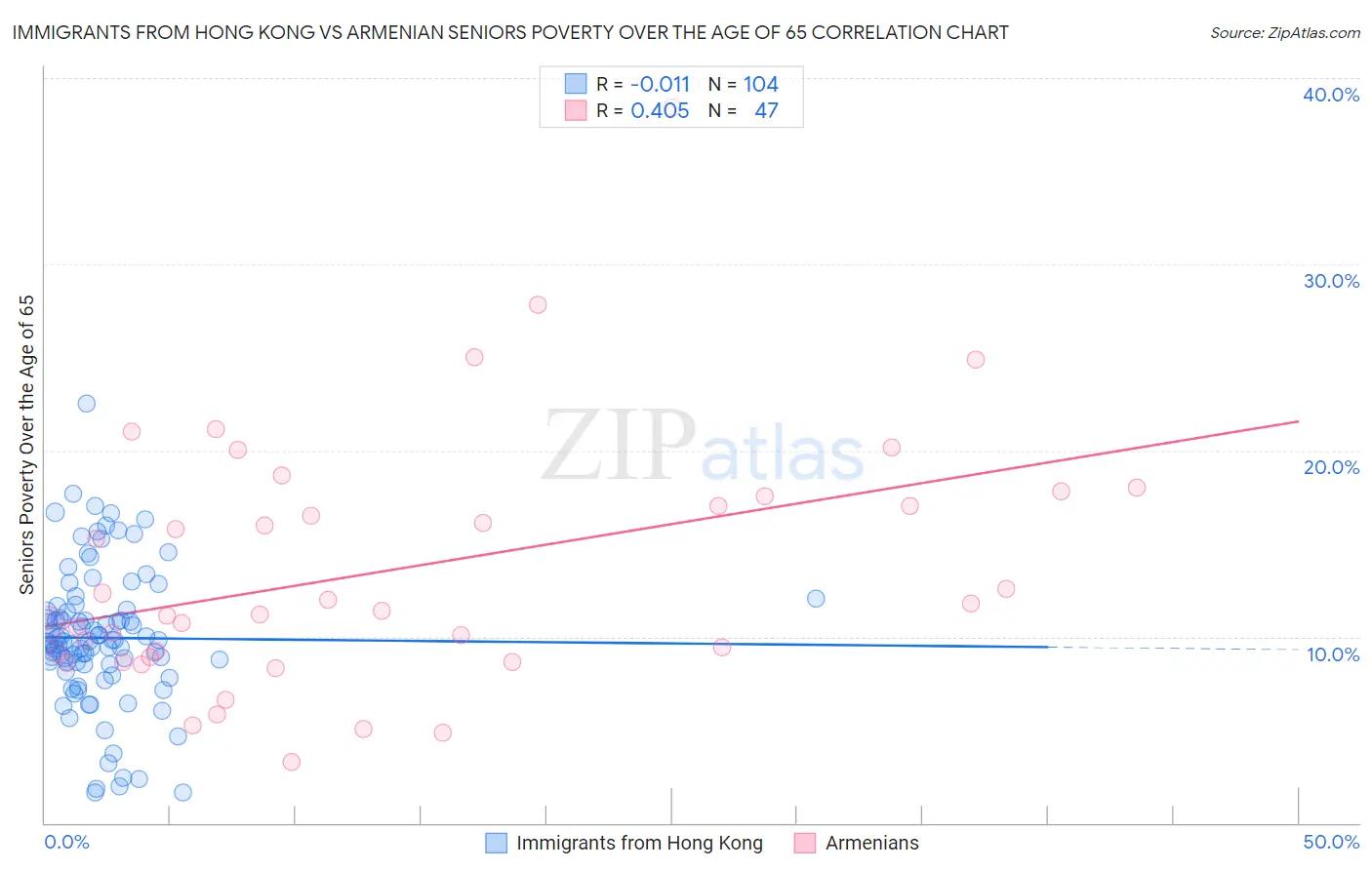 Immigrants from Hong Kong vs Armenian Seniors Poverty Over the Age of 65