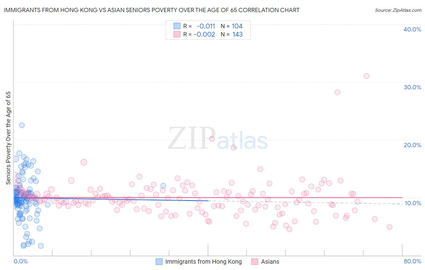 Immigrants from Hong Kong vs Asian Seniors Poverty Over the Age of 65