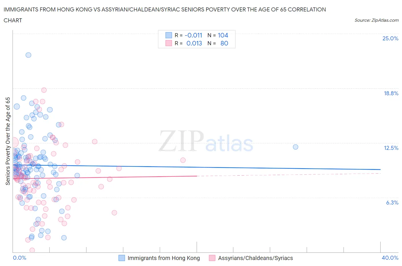 Immigrants from Hong Kong vs Assyrian/Chaldean/Syriac Seniors Poverty Over the Age of 65