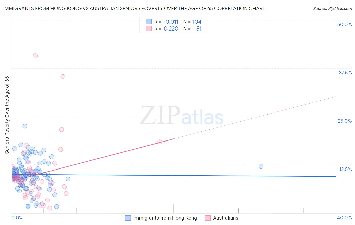 Immigrants from Hong Kong vs Australian Seniors Poverty Over the Age of 65