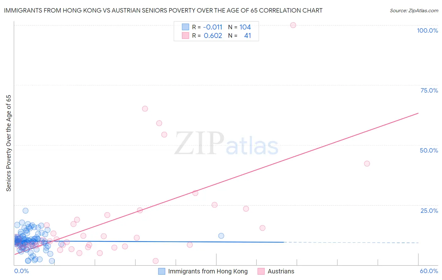 Immigrants from Hong Kong vs Austrian Seniors Poverty Over the Age of 65