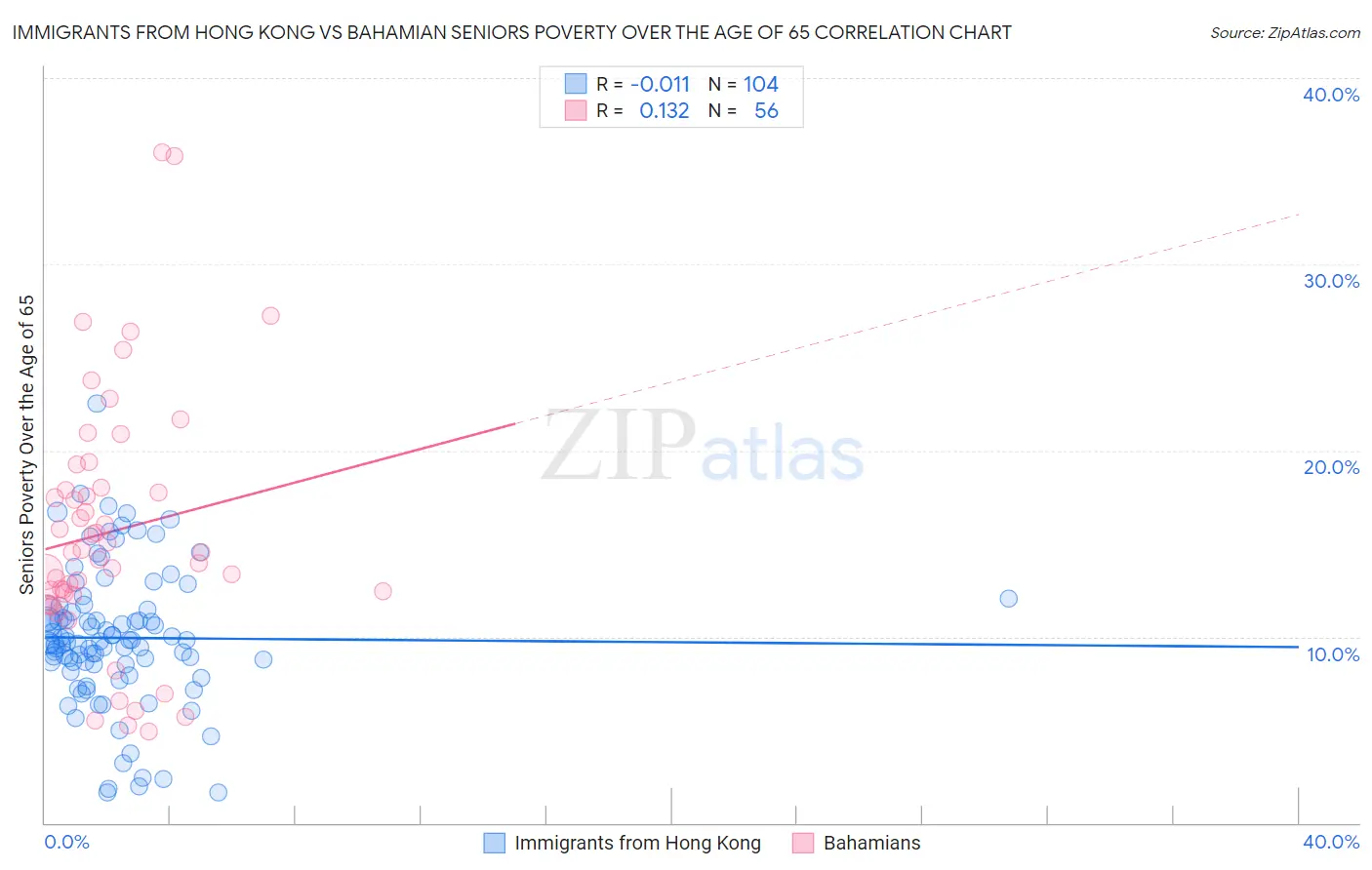 Immigrants from Hong Kong vs Bahamian Seniors Poverty Over the Age of 65