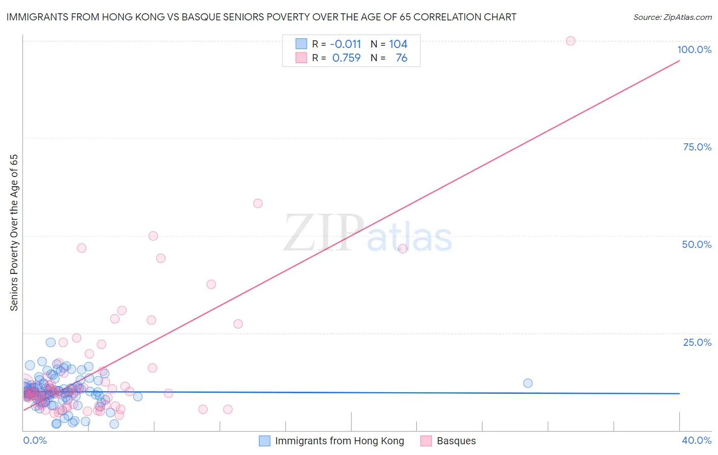 Immigrants from Hong Kong vs Basque Seniors Poverty Over the Age of 65