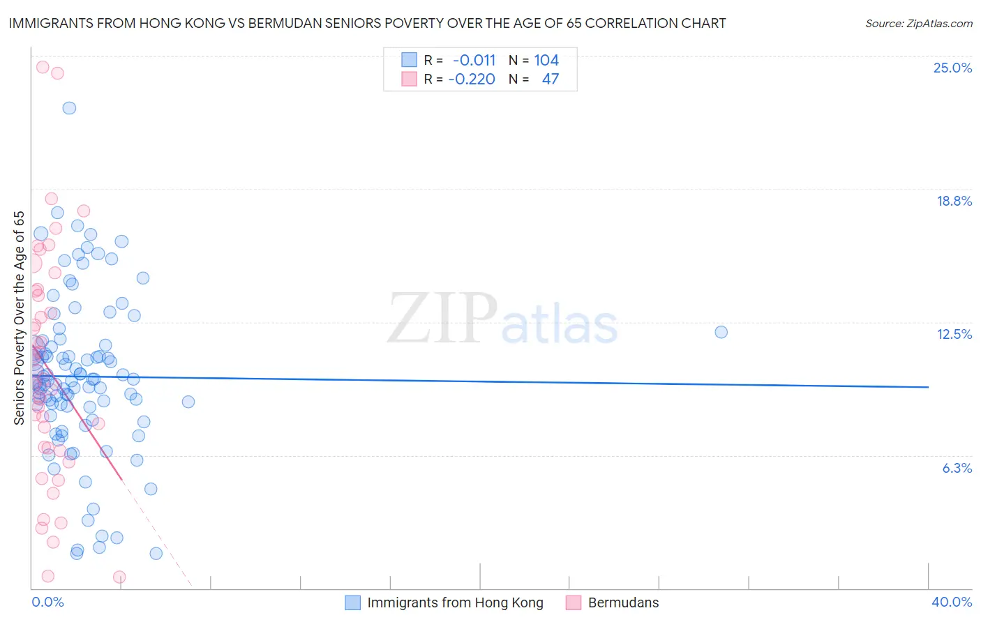 Immigrants from Hong Kong vs Bermudan Seniors Poverty Over the Age of 65