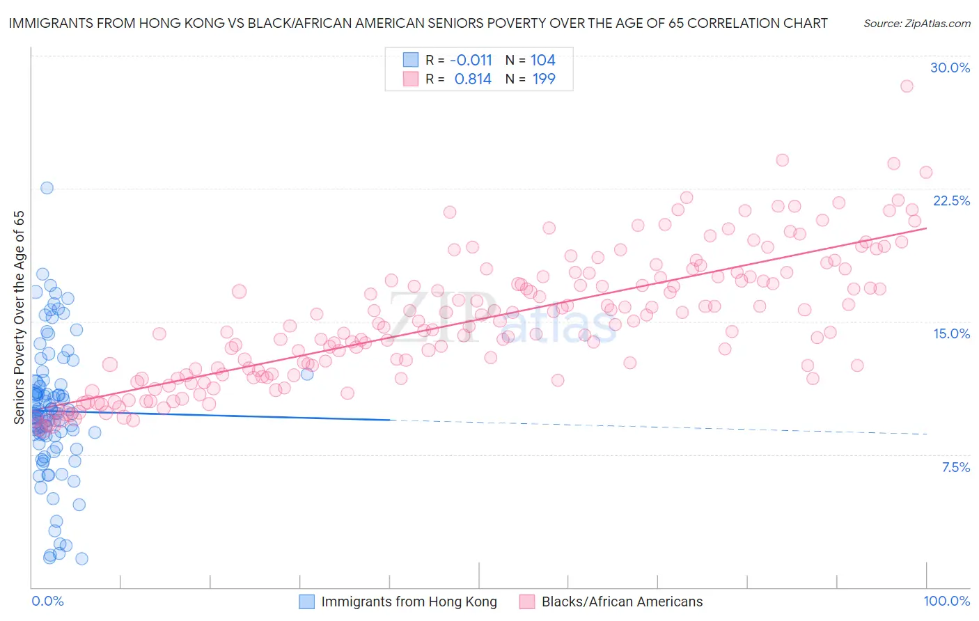 Immigrants from Hong Kong vs Black/African American Seniors Poverty Over the Age of 65