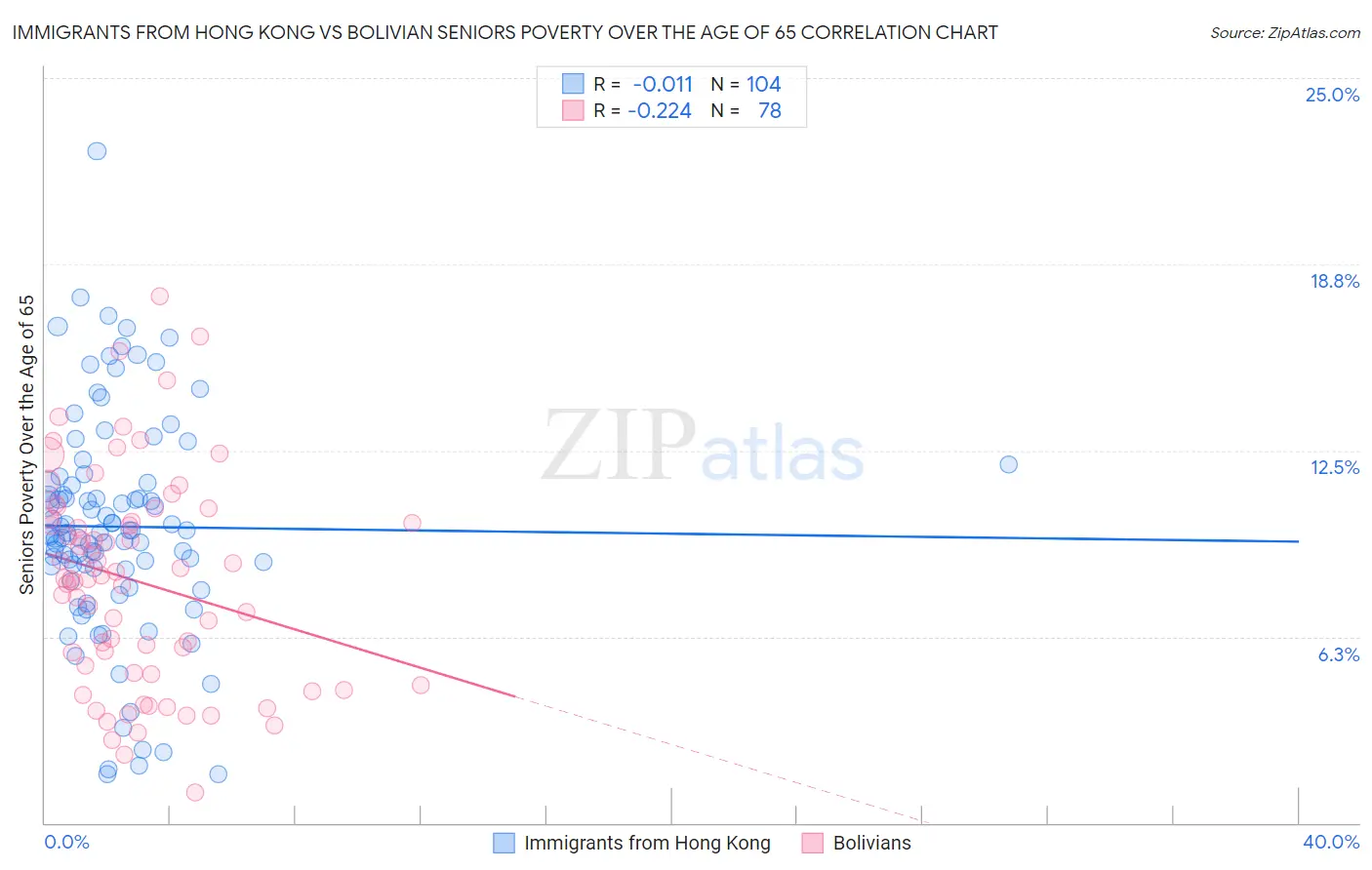 Immigrants from Hong Kong vs Bolivian Seniors Poverty Over the Age of 65