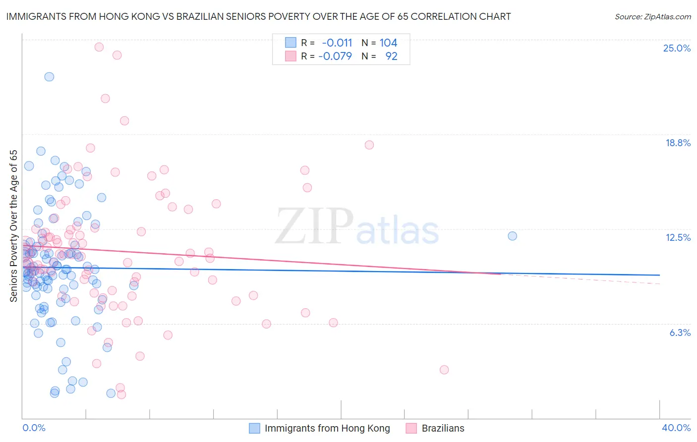 Immigrants from Hong Kong vs Brazilian Seniors Poverty Over the Age of 65