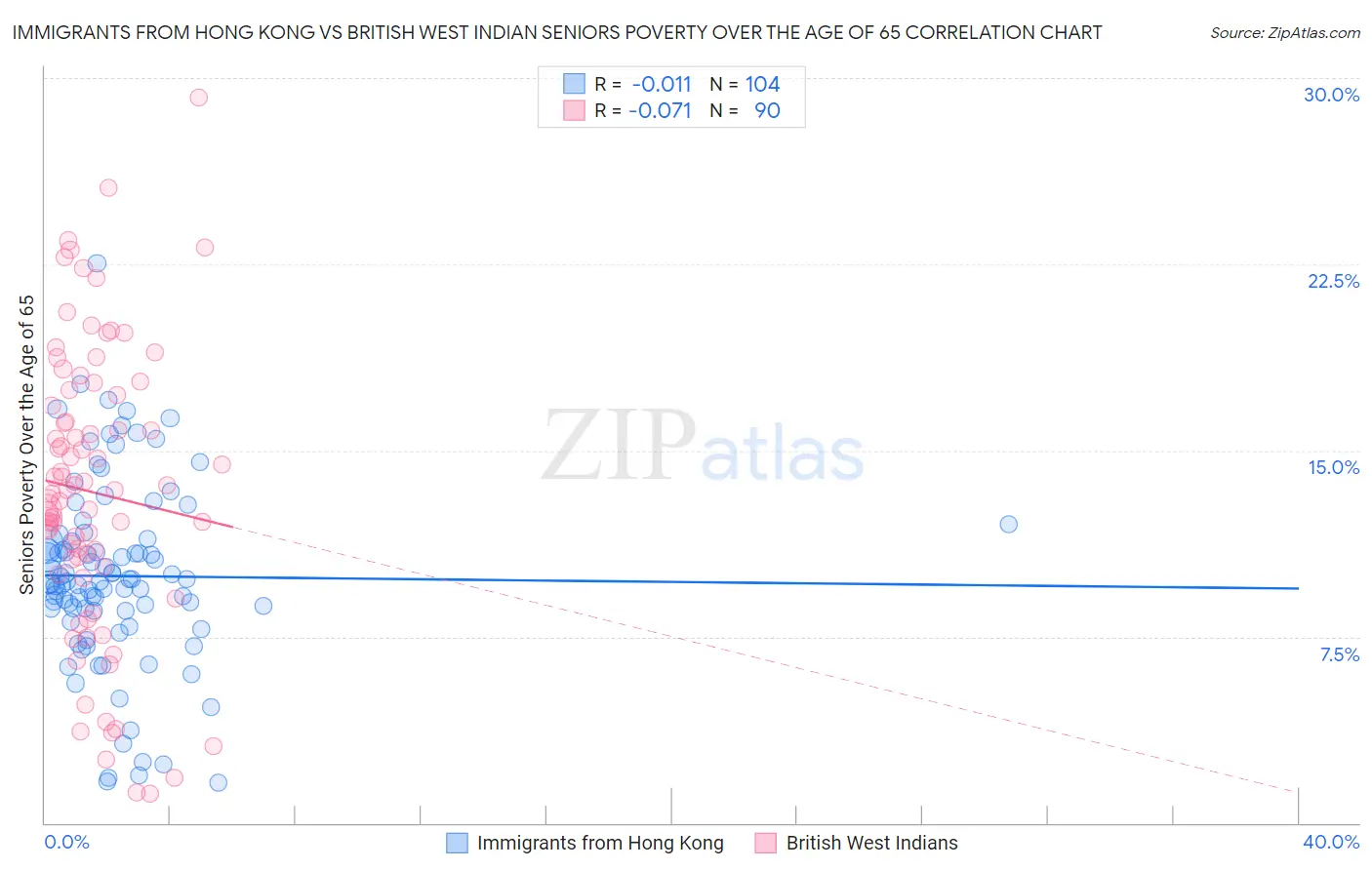 Immigrants from Hong Kong vs British West Indian Seniors Poverty Over the Age of 65