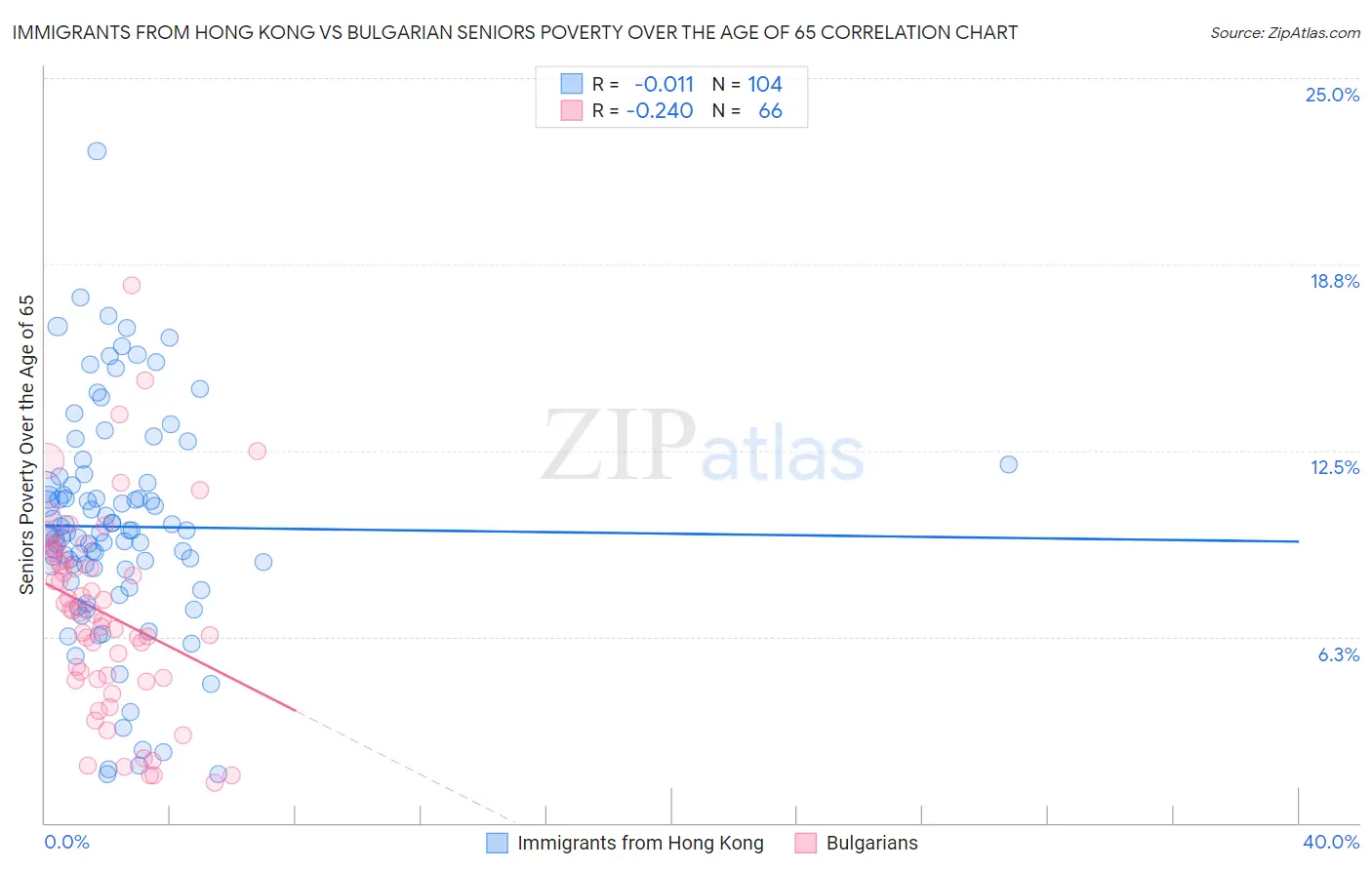 Immigrants from Hong Kong vs Bulgarian Seniors Poverty Over the Age of 65
