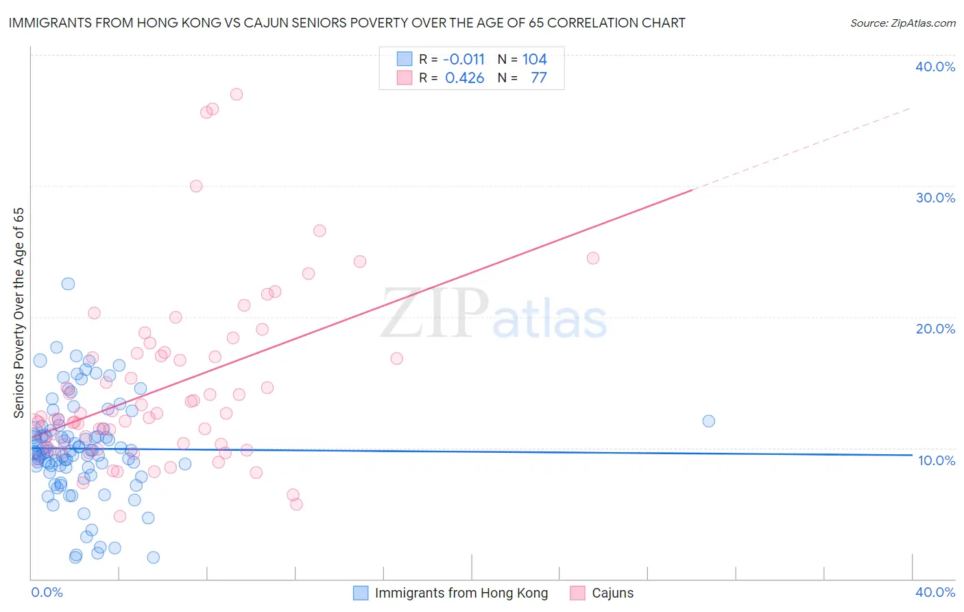 Immigrants from Hong Kong vs Cajun Seniors Poverty Over the Age of 65