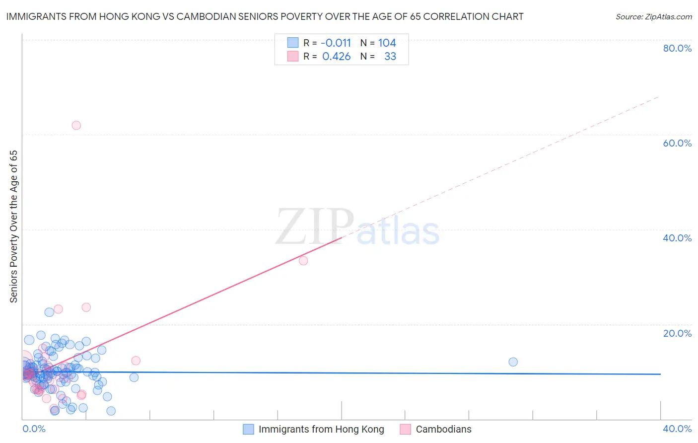 Immigrants from Hong Kong vs Cambodian Seniors Poverty Over the Age of 65