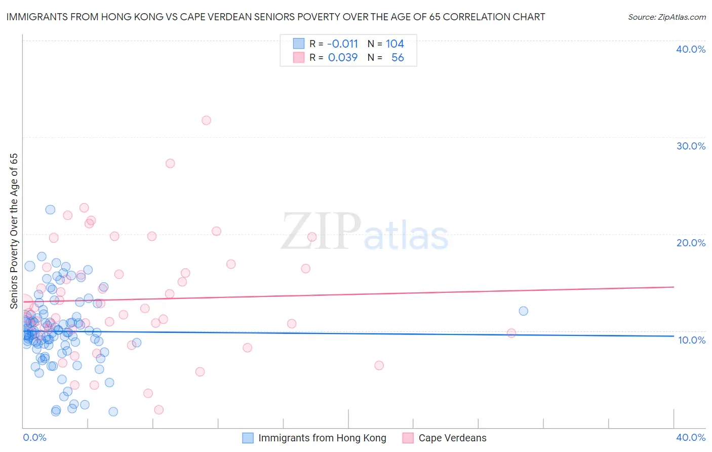 Immigrants from Hong Kong vs Cape Verdean Seniors Poverty Over the Age of 65