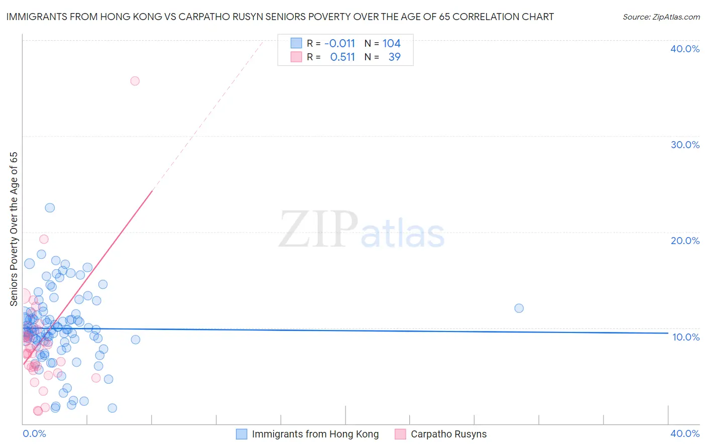 Immigrants from Hong Kong vs Carpatho Rusyn Seniors Poverty Over the Age of 65