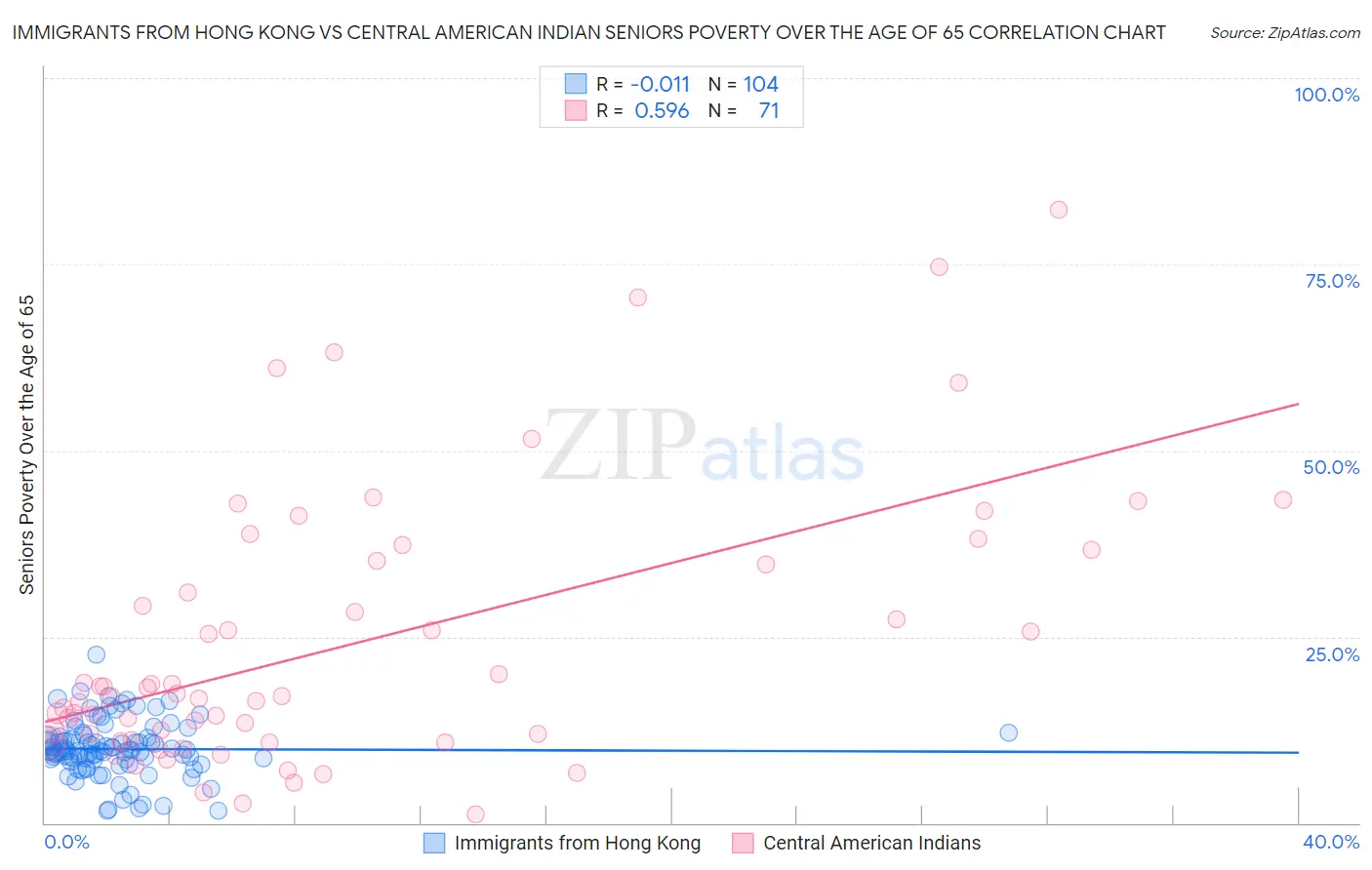 Immigrants from Hong Kong vs Central American Indian Seniors Poverty Over the Age of 65
