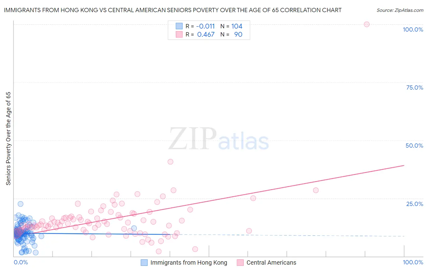 Immigrants from Hong Kong vs Central American Seniors Poverty Over the Age of 65