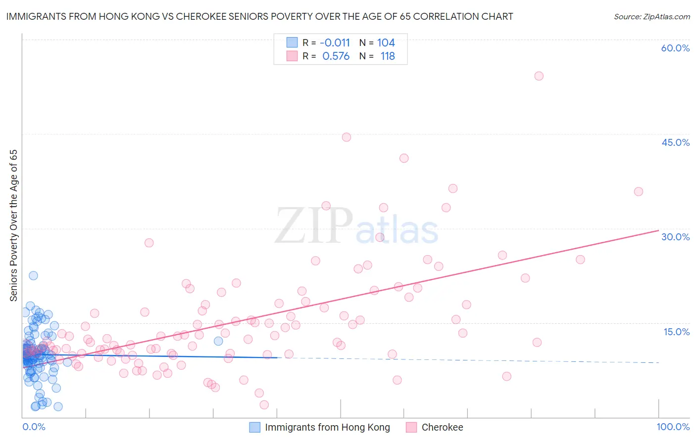 Immigrants from Hong Kong vs Cherokee Seniors Poverty Over the Age of 65