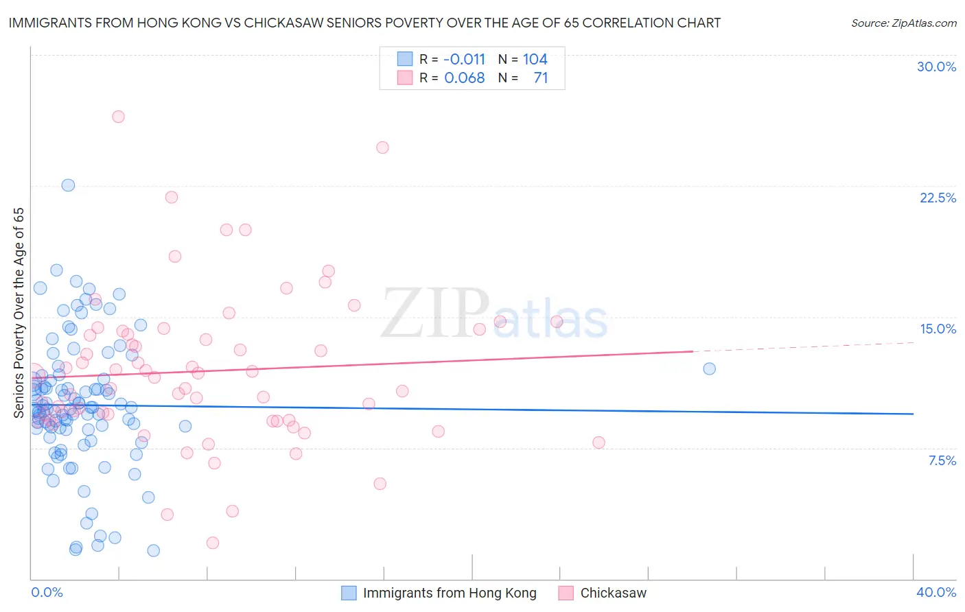 Immigrants from Hong Kong vs Chickasaw Seniors Poverty Over the Age of 65