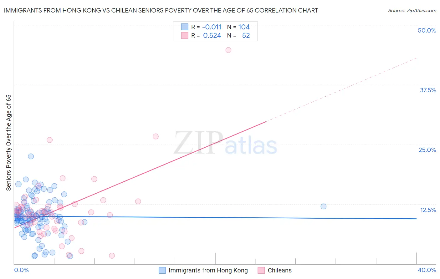 Immigrants from Hong Kong vs Chilean Seniors Poverty Over the Age of 65