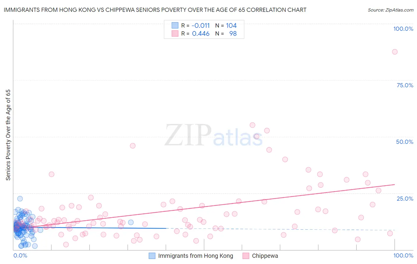 Immigrants from Hong Kong vs Chippewa Seniors Poverty Over the Age of 65