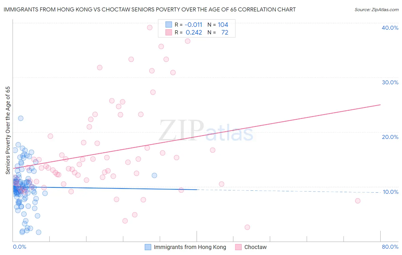 Immigrants from Hong Kong vs Choctaw Seniors Poverty Over the Age of 65