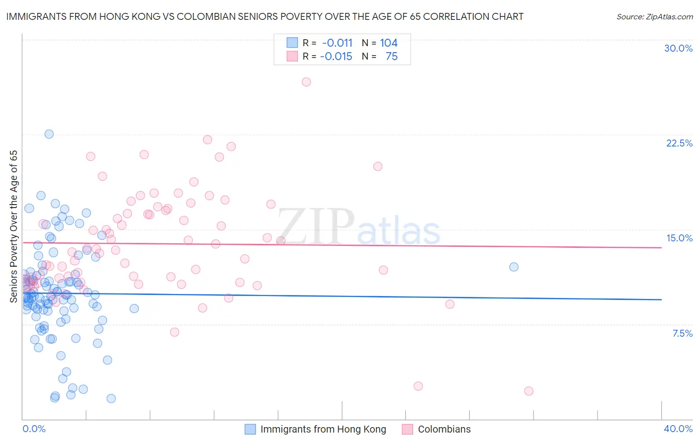 Immigrants from Hong Kong vs Colombian Seniors Poverty Over the Age of 65