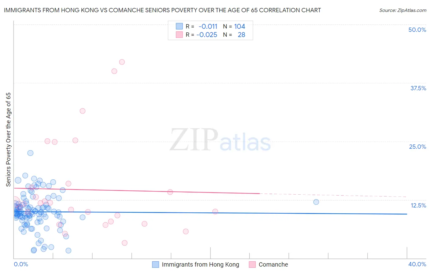 Immigrants from Hong Kong vs Comanche Seniors Poverty Over the Age of 65