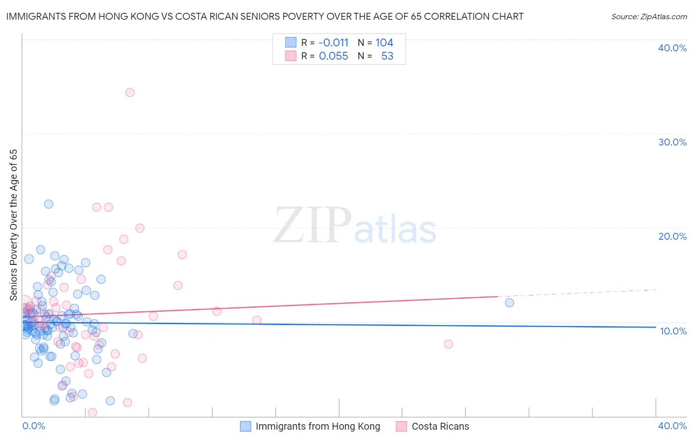 Immigrants from Hong Kong vs Costa Rican Seniors Poverty Over the Age of 65