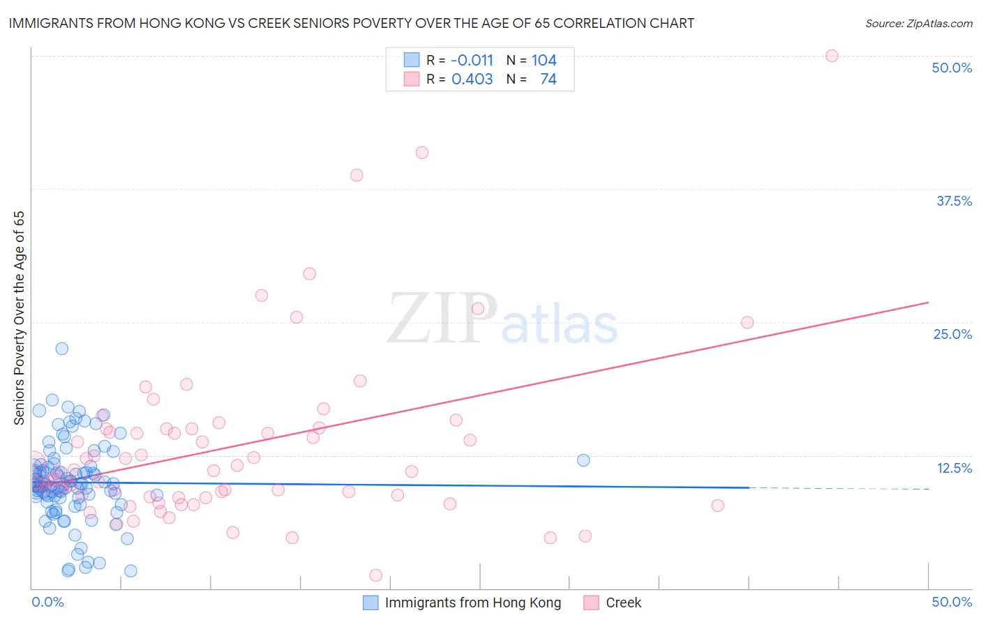 Immigrants from Hong Kong vs Creek Seniors Poverty Over the Age of 65
