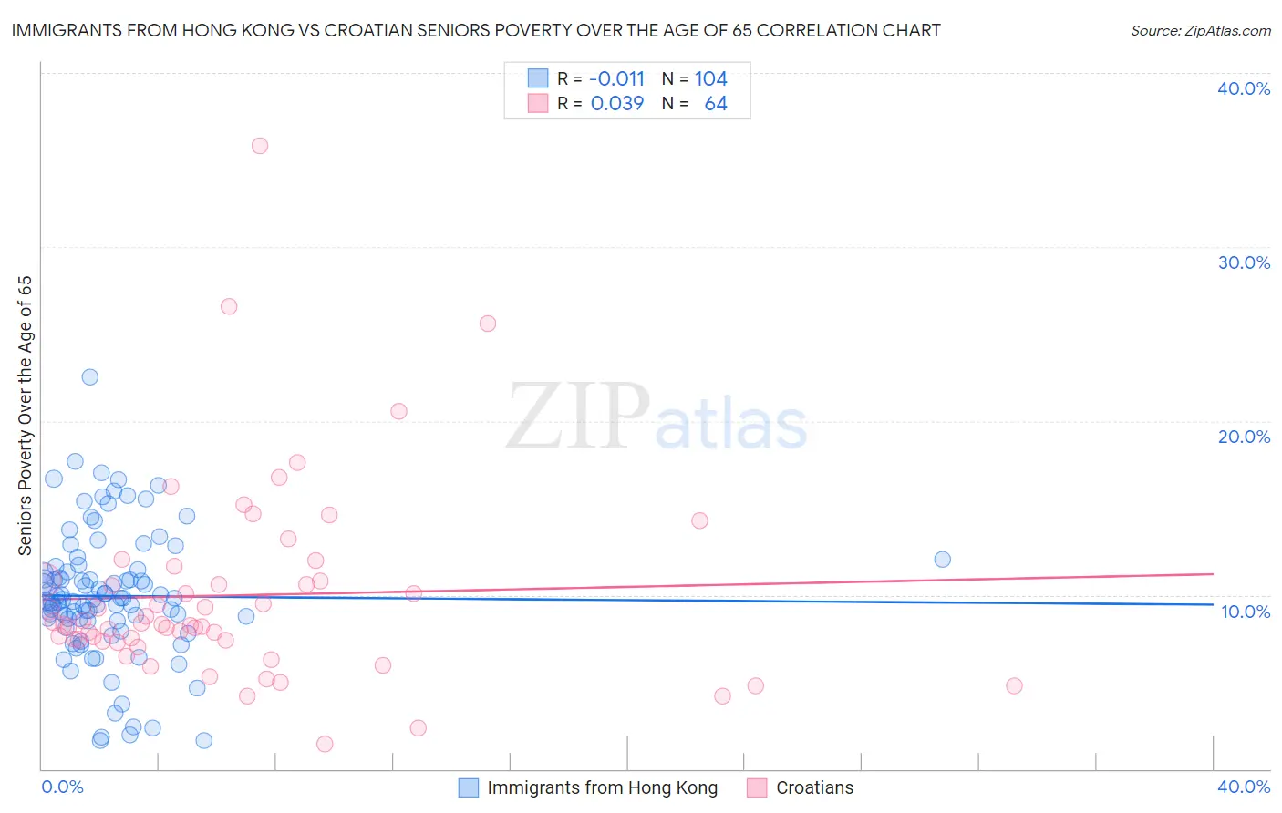 Immigrants from Hong Kong vs Croatian Seniors Poverty Over the Age of 65