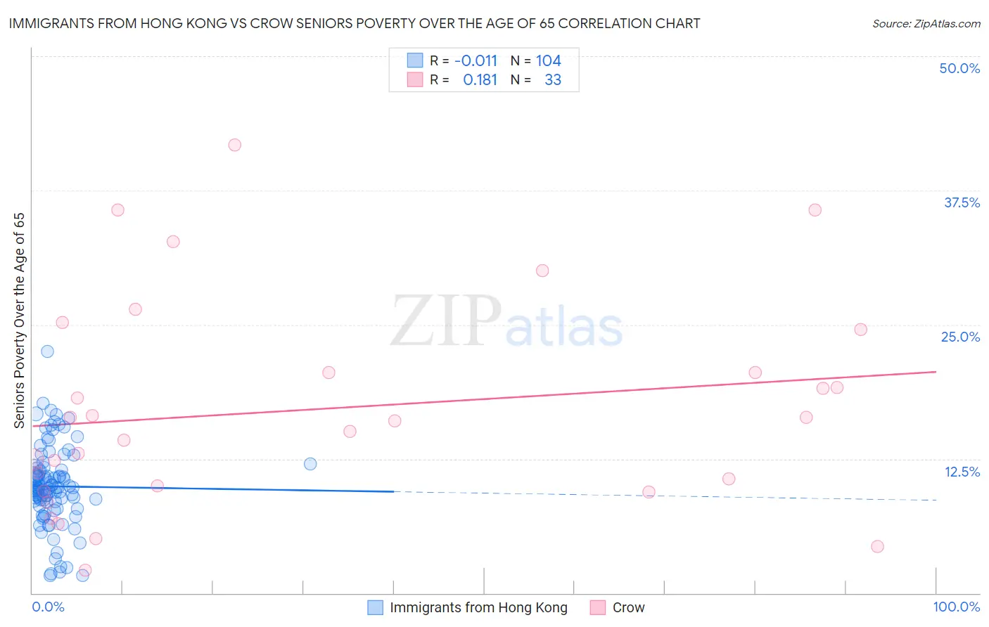 Immigrants from Hong Kong vs Crow Seniors Poverty Over the Age of 65
