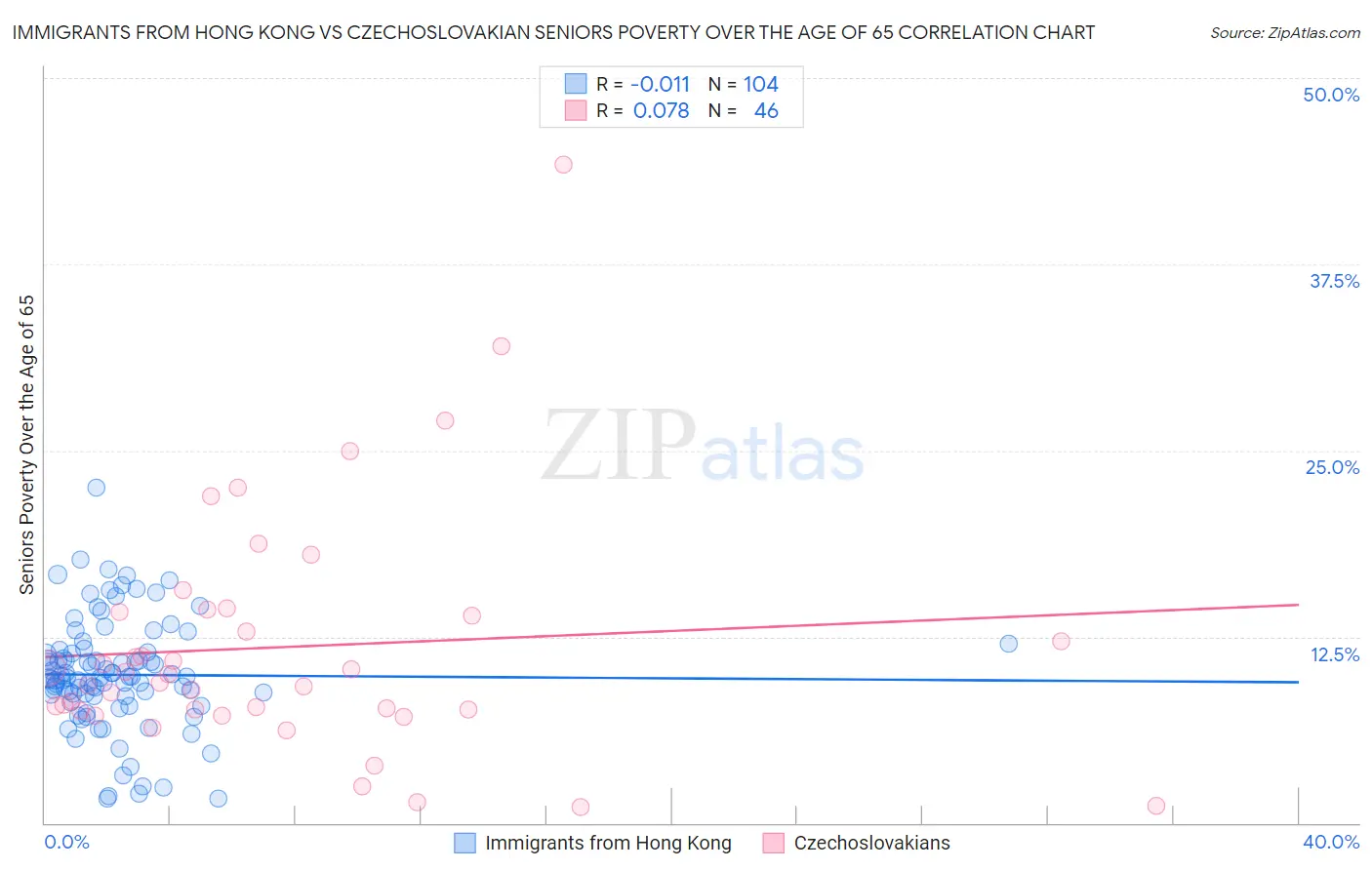 Immigrants from Hong Kong vs Czechoslovakian Seniors Poverty Over the Age of 65