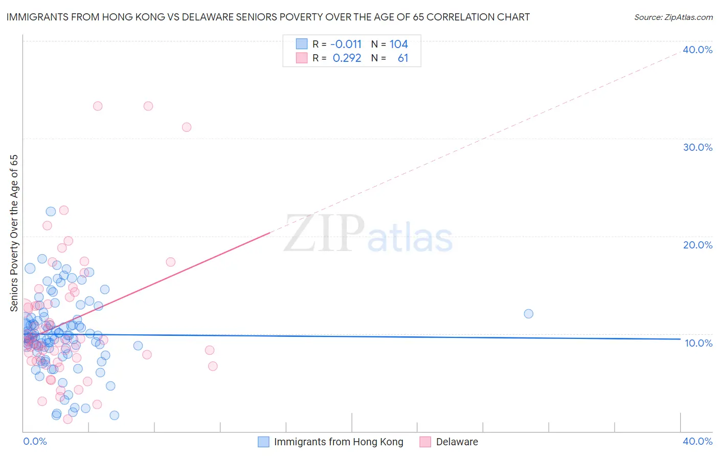 Immigrants from Hong Kong vs Delaware Seniors Poverty Over the Age of 65