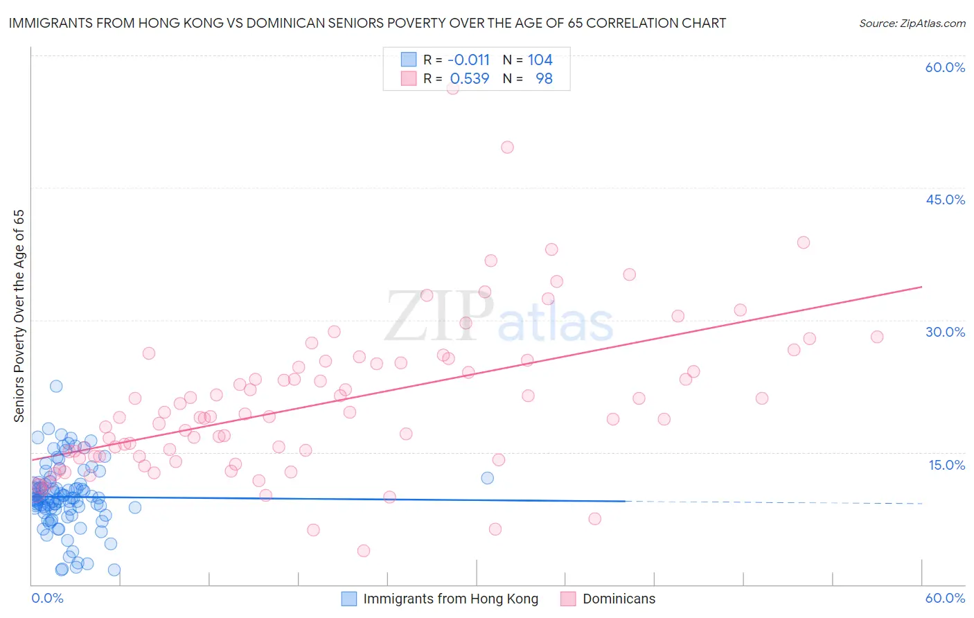 Immigrants from Hong Kong vs Dominican Seniors Poverty Over the Age of 65