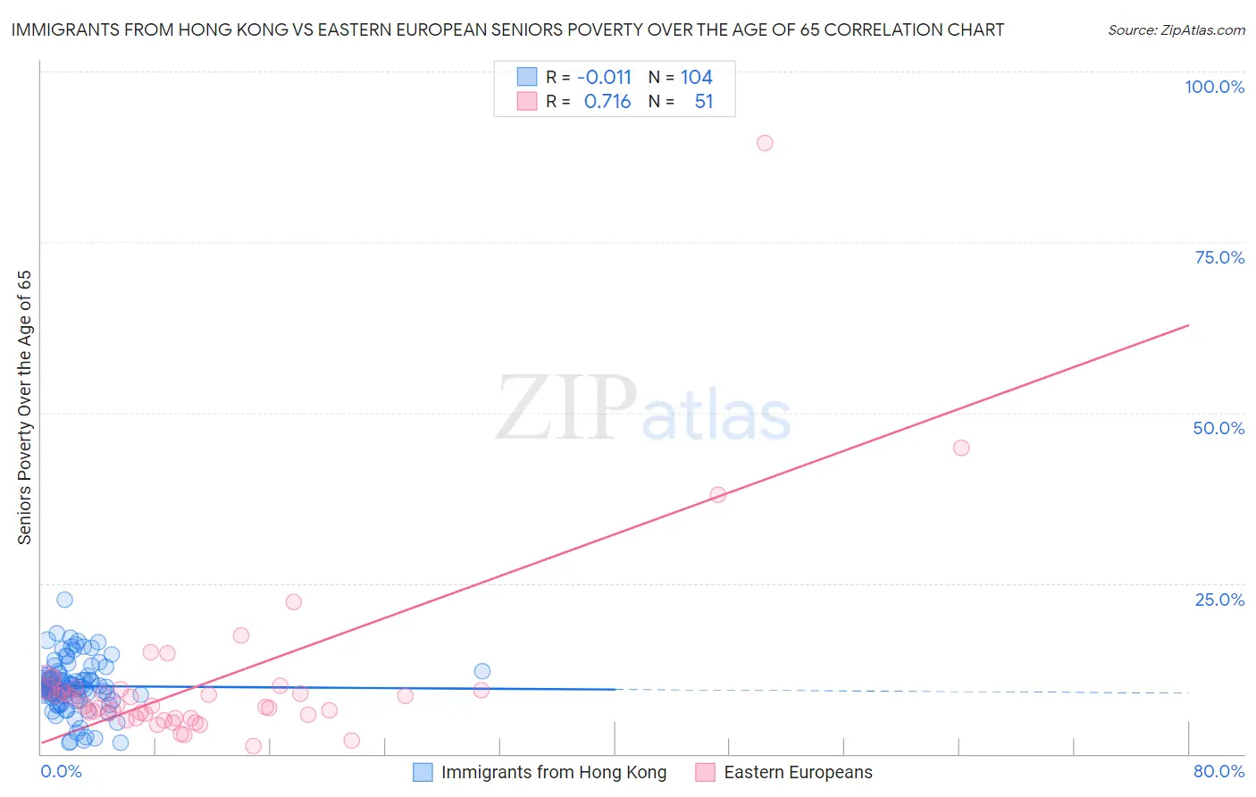 Immigrants from Hong Kong vs Eastern European Seniors Poverty Over the Age of 65