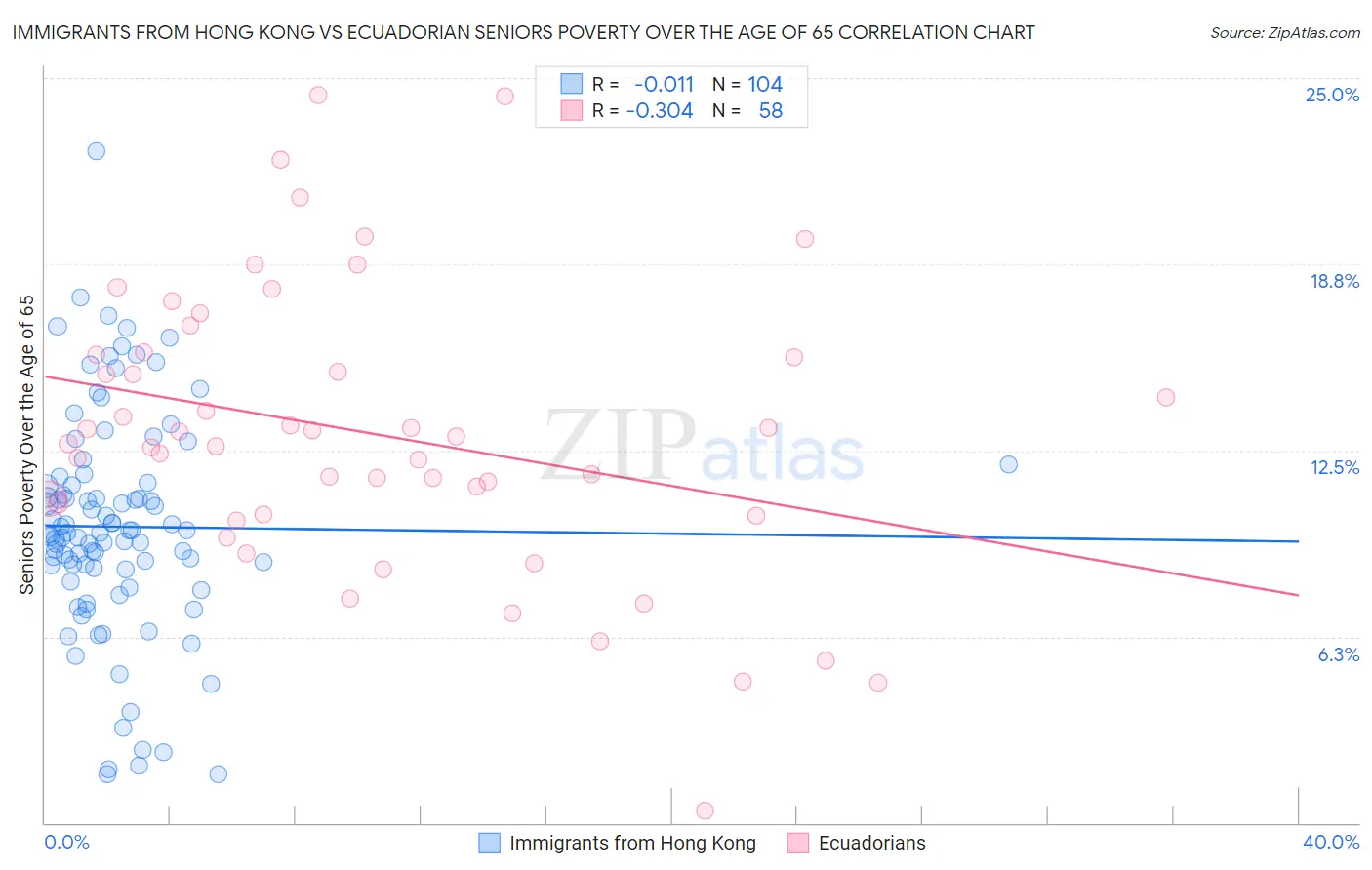 Immigrants from Hong Kong vs Ecuadorian Seniors Poverty Over the Age of 65