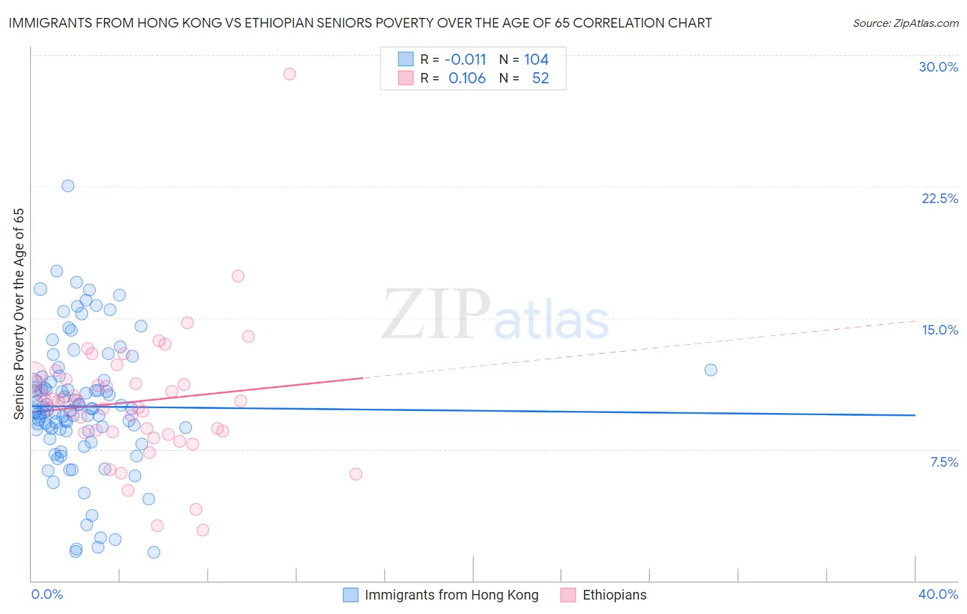 Immigrants from Hong Kong vs Ethiopian Seniors Poverty Over the Age of 65
