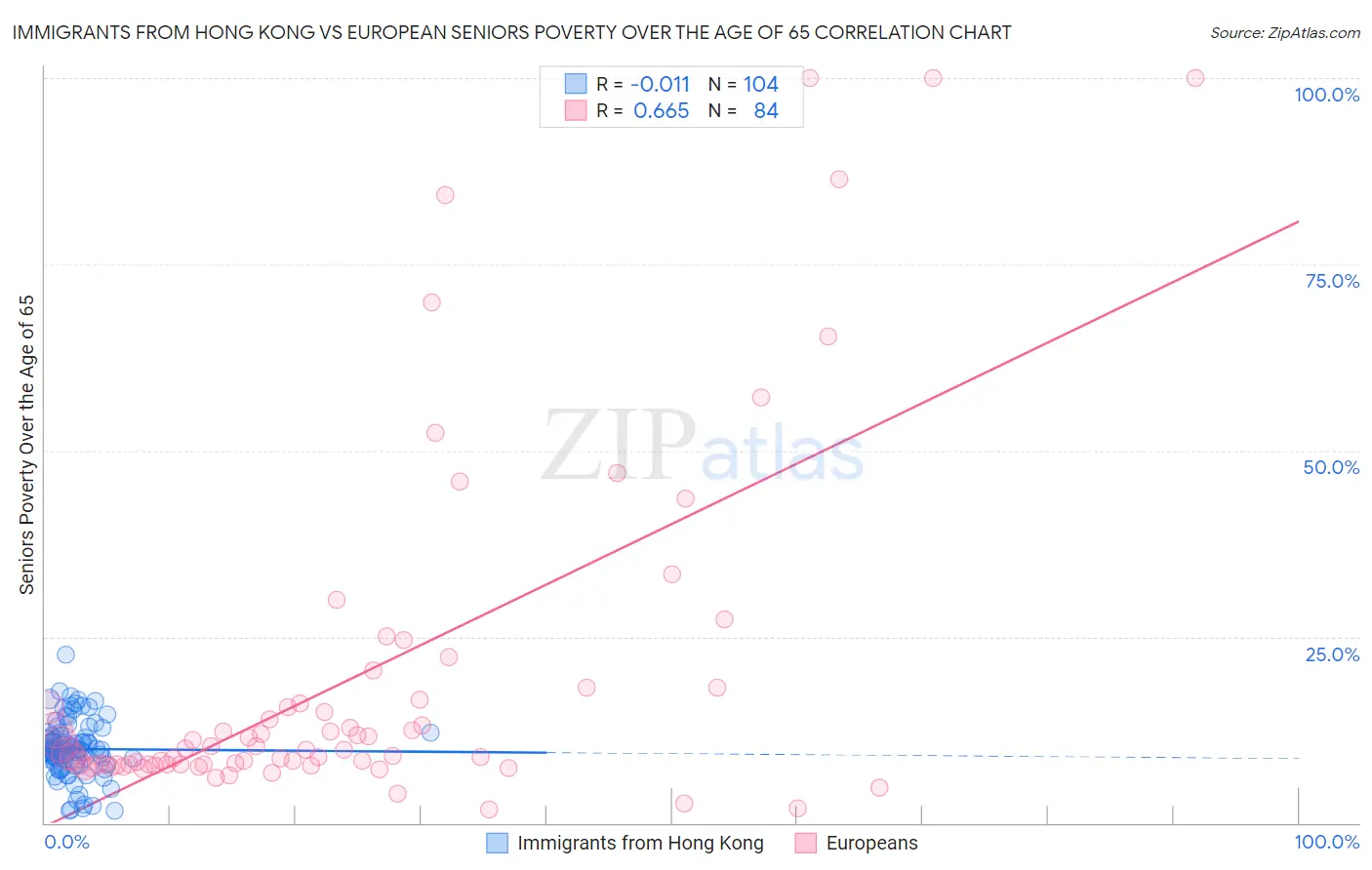 Immigrants from Hong Kong vs European Seniors Poverty Over the Age of 65