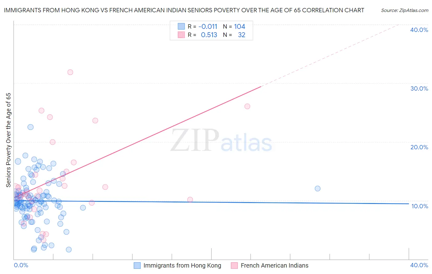 Immigrants from Hong Kong vs French American Indian Seniors Poverty Over the Age of 65