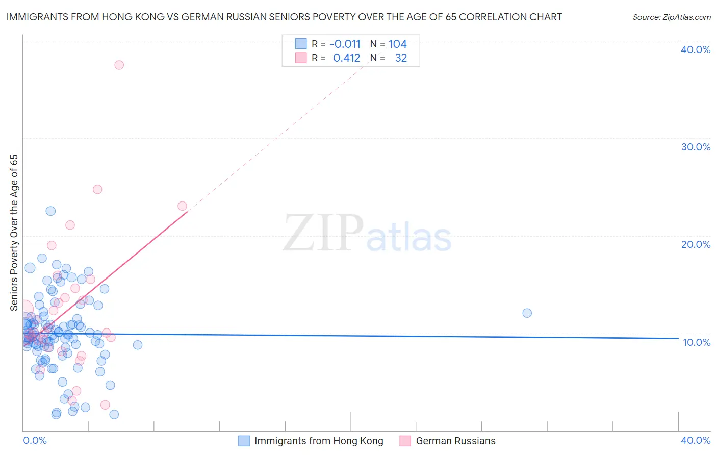 Immigrants from Hong Kong vs German Russian Seniors Poverty Over the Age of 65