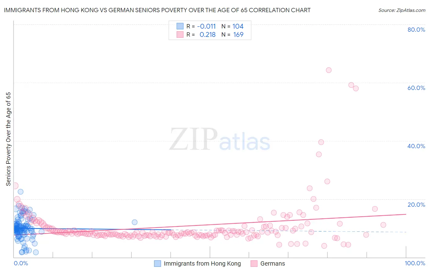 Immigrants from Hong Kong vs German Seniors Poverty Over the Age of 65