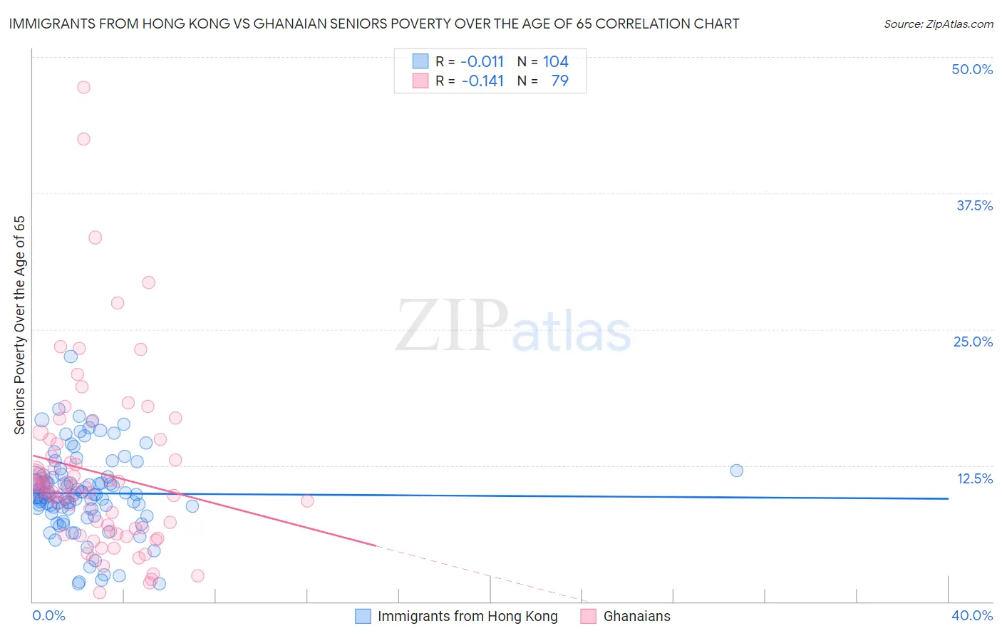 Immigrants from Hong Kong vs Ghanaian Seniors Poverty Over the Age of 65