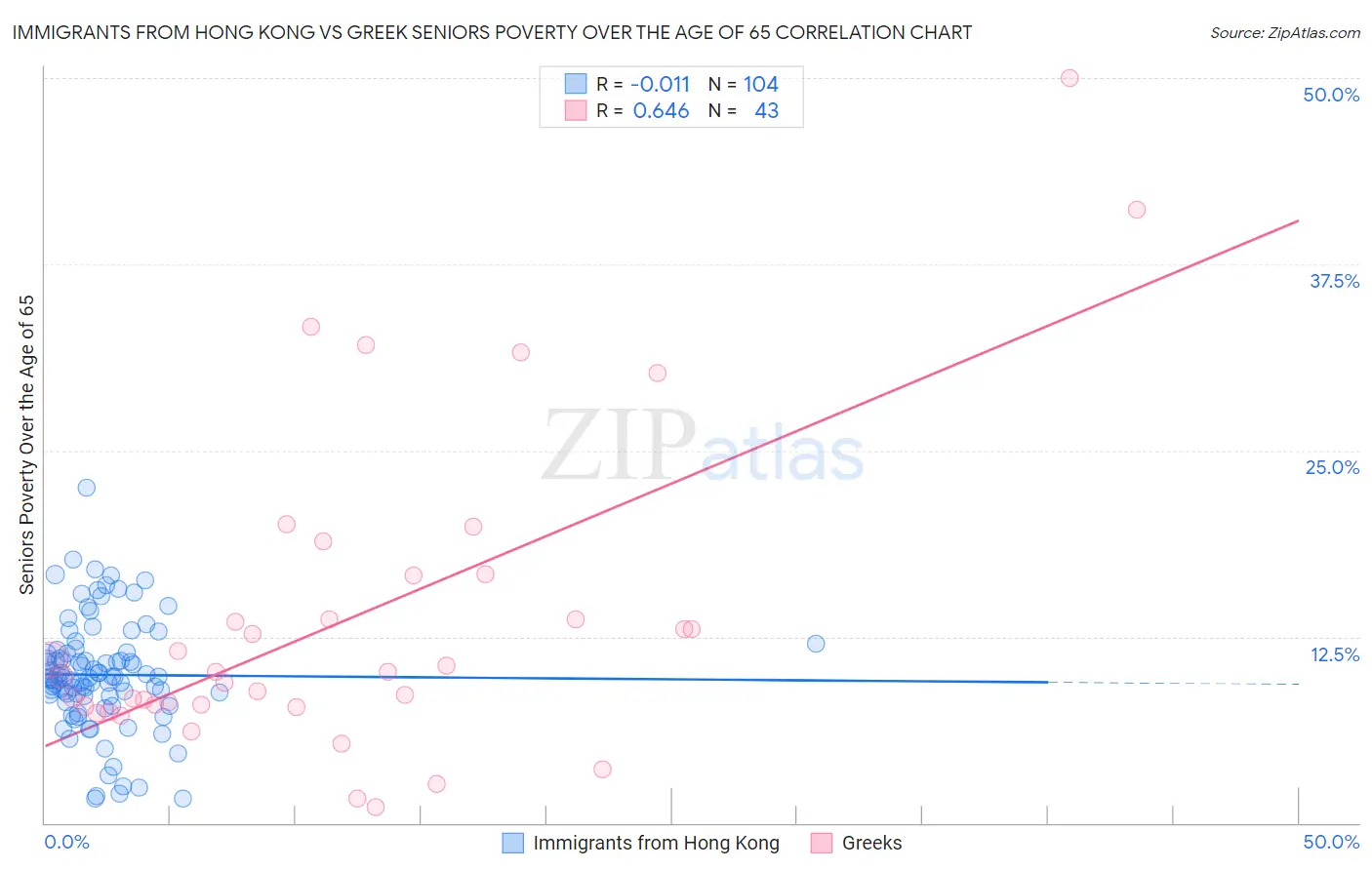Immigrants from Hong Kong vs Greek Seniors Poverty Over the Age of 65